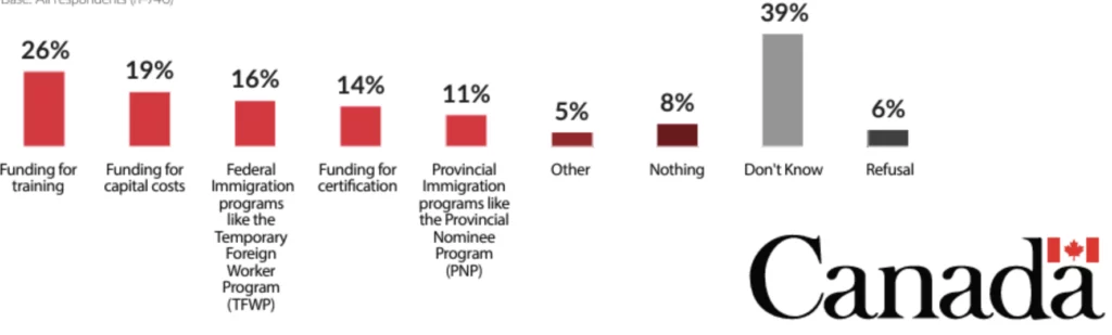 Training funding: 26%, Capital cost funding: 19%, Federal immigration programs like the Temporary Foreign Worker Program (TFWP): 16%, Certification funding: 14%, Provincial immigration programs like Provincial Nominee Program (PNP): 11%, Other: 5%, Nothing: 8%, Don't know: 39%, Refused: 6%